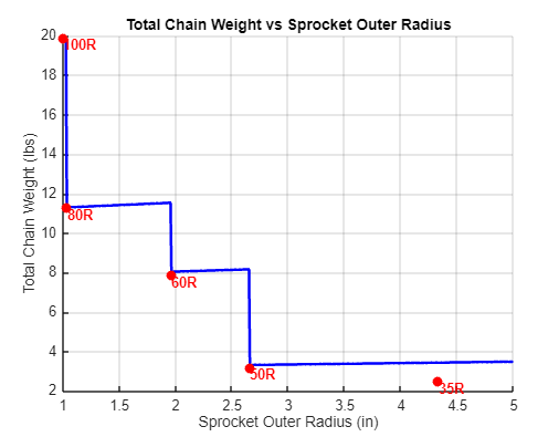 MATLAB Chain/Sprocket Calculations